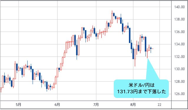 米ドル/円 日足