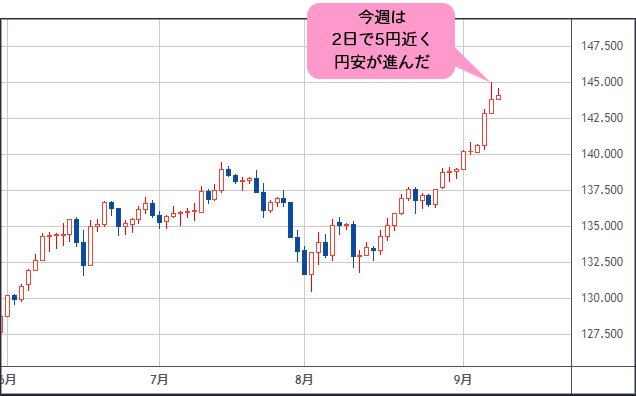 米ドル/円 日足