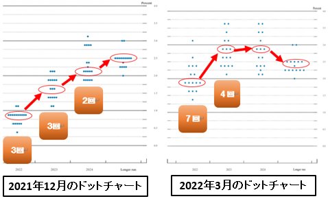 2021年12月（左）＆2022年3月（右）のドットチャート