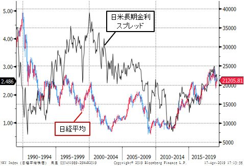 日経平均と日米長期金利スプレッド 月足
