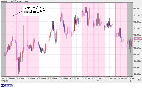 豪ドル/円 10分足(9月18日~19日)