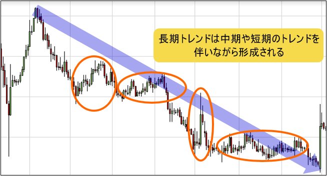 期間によるトレンドの種類