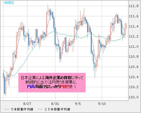 米ドル/円 4時間足
