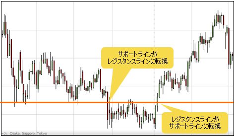 役割の逆転