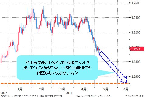 ユーロ/米ドル 日足