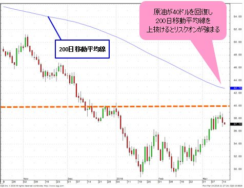 NY原油先物 日足