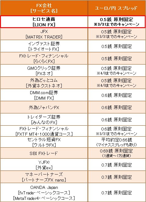 ユーロ 円とユーロ 米ドルを取引するなら 上場記念でスプレッド縮小中の今がお得 ザイスポfx ザイfx