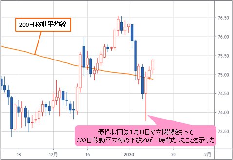 豪ドル/円 日足チャート