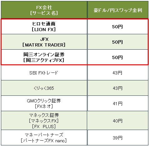(主要FX会社の豪ドル/円スワップ金利(6月19日~21日時点)