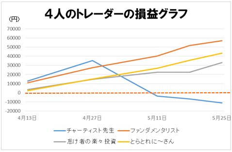 4人のトレーダーの損益グラフ