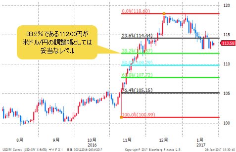 米ドル/円 日足