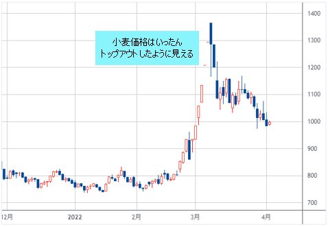 シカゴ小麦先物 日足チャート