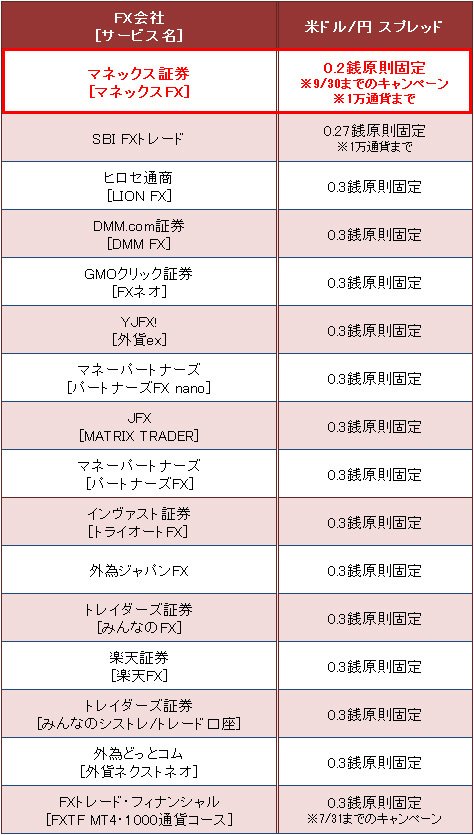 主要FX会社の米ドル/円スプレッド比較(2017年7月12日現在)