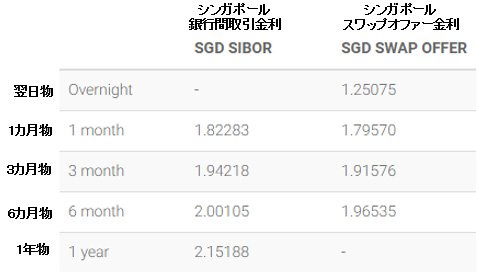3月13日(水)時点でのSIBORとSOR