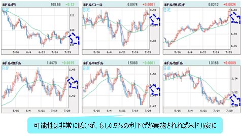 米ドルＶＳ世界の通貨 日足チャート