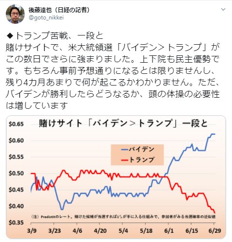 2020年6月30日時点でのトランプvsバイデン、賭けサイトのデータ