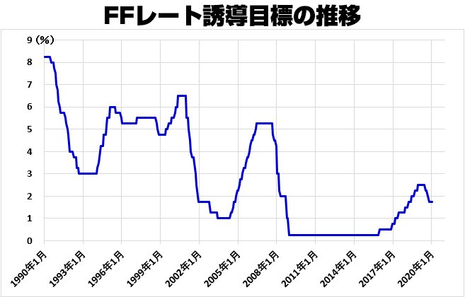 FFレート誘導目標の推移(1990年~)