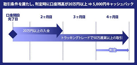 トラッキングトレードでのキャッシュバックのスケジュール