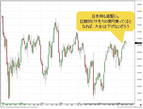 日経平均 日足