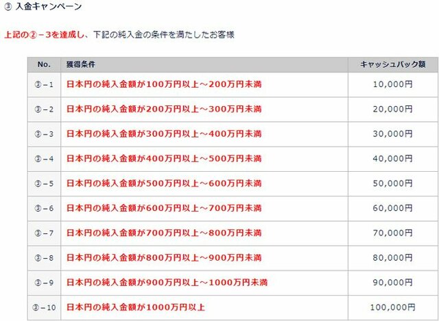入金キャンペーンの条件