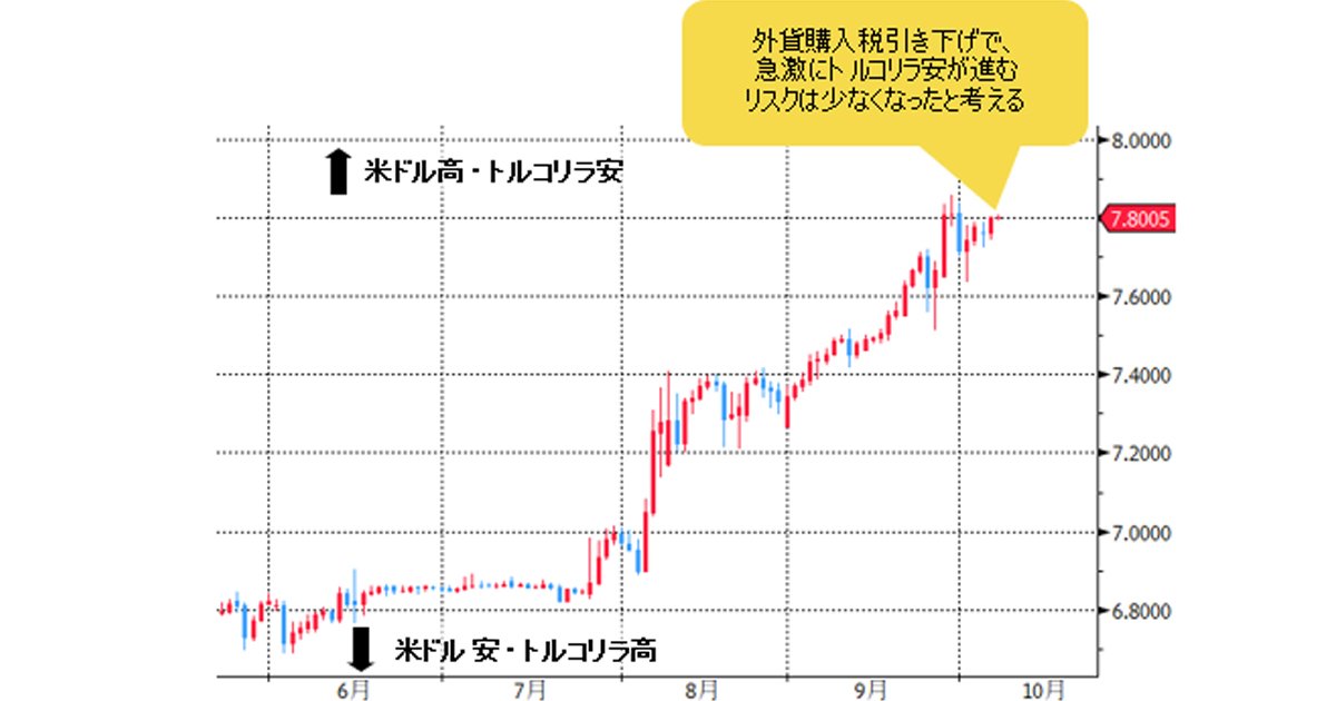 トルコ国民が肌で感じるインフレ率は30 外貨購入税引き下げでリラ急落リスクは低下 トルコリラ相場の明日は天国か 地獄か ザイfx ナウティスニュース