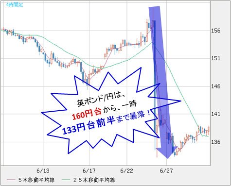 英ポンド/円 4時間足