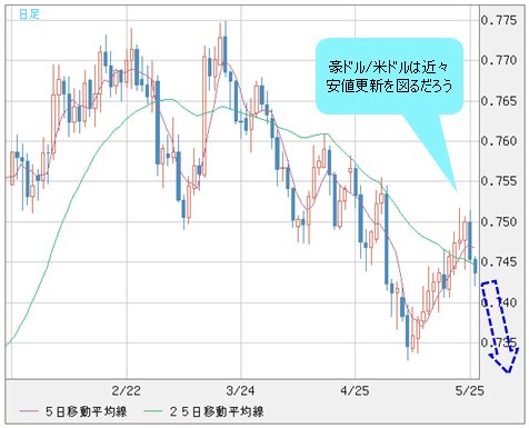 豪ドル/米ドル 日足
