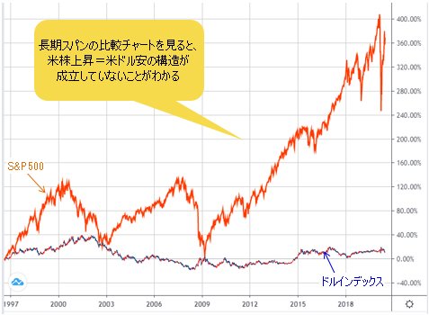 ドルインデックス VS S&P500 週足チャート