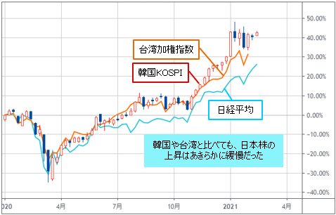 韓国KOSPI＆台湾加権指数＆日経平均 週足チャート