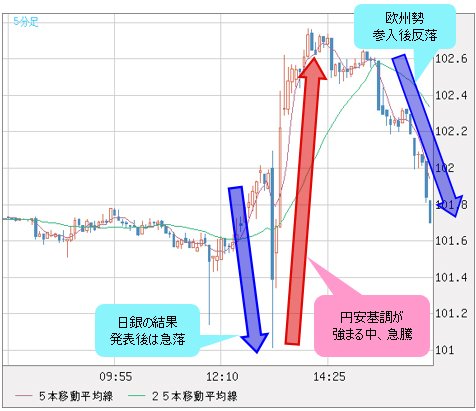 米ドル/円 5分足