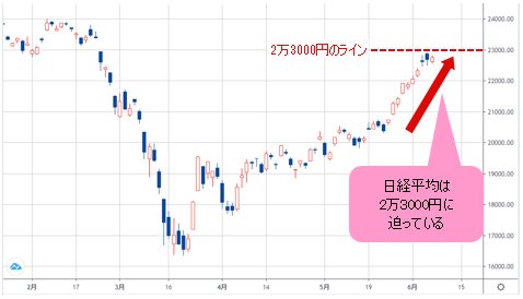 日経平均 日足チャート