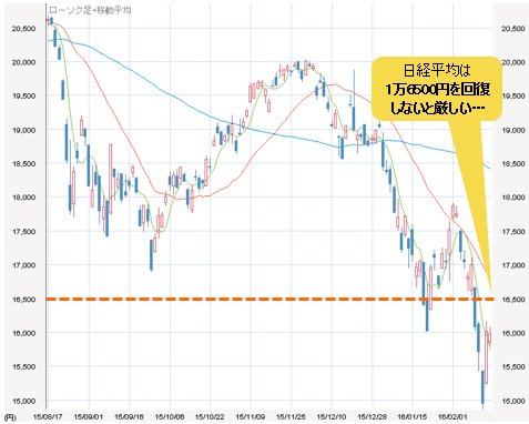 日経平均 日足
