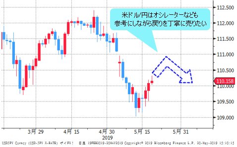 米ドル/円 日足