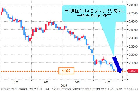 米長期金利（米10年債利回り）の日足チャート