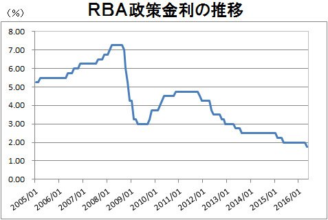 RBA政策金利の推移
