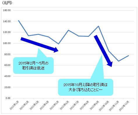 GMOクリック証券の2015年月別FX取引高