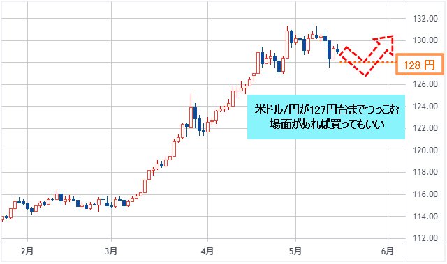 米ドル/円 日足チャート