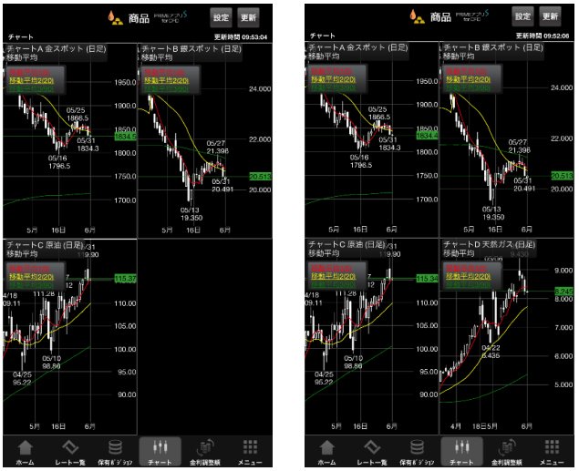「選べるCFD」取引ツールのチャート3画面、4画面表示