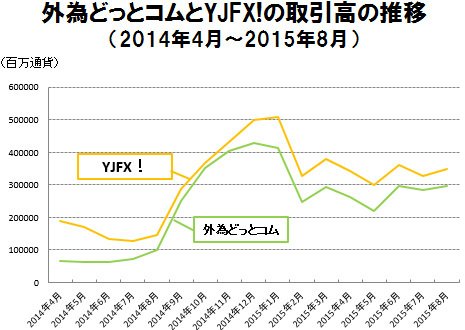 外為どっとコムとYJFX!のFX取引高の推移