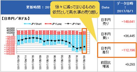 IMM(国際通貨先物市場)のポジション状況(米ドル/円)