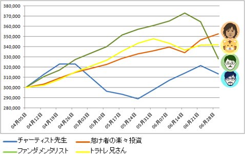 第1回「ガチンコバトル!」ランキング推移(2017年4月5日から6月30日取引終了時刻まで)