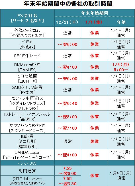 年末年始期間中の各FX会社の取引時間一覧