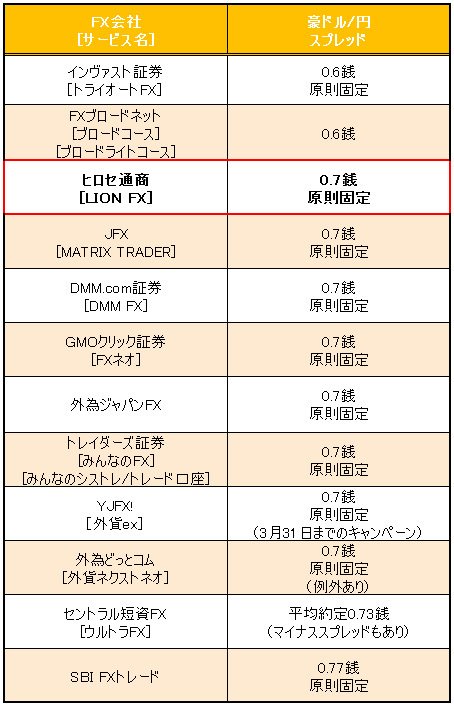 業界トップ水準の「豪ドル/円」スプレッド比較(2017年2月7日現在)