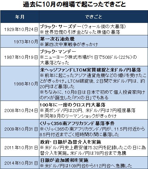 過去に10月の相場で起こったできごと一覧