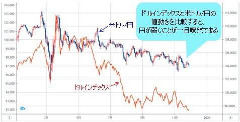 ドルインデックスVS米ドル/円 日足チャート