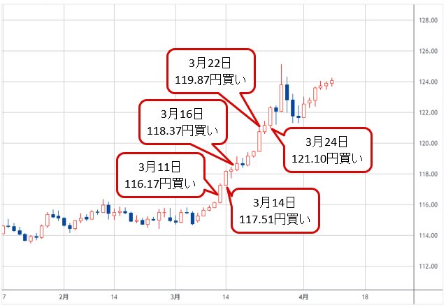 今井さんの米ドル/円買い状況