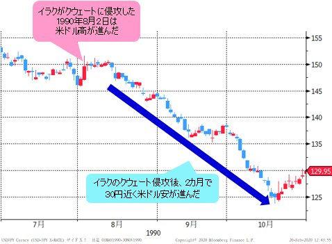 米ドル/円 日足チャート（1990年7月～10月）