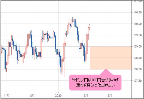 米ドル/円 日足チャート