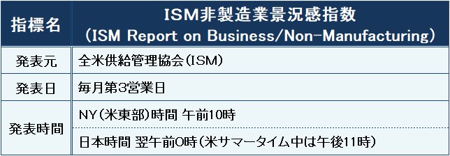 ISM非製造業景況感指数の概要