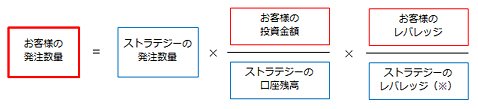 「投資金額指定」の計算式